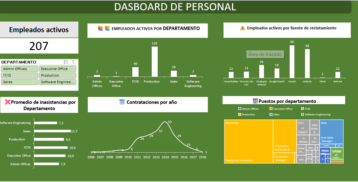 Vista previa de Dashboard de Personal en Excel: KPIs, plantilla y reclutamiento