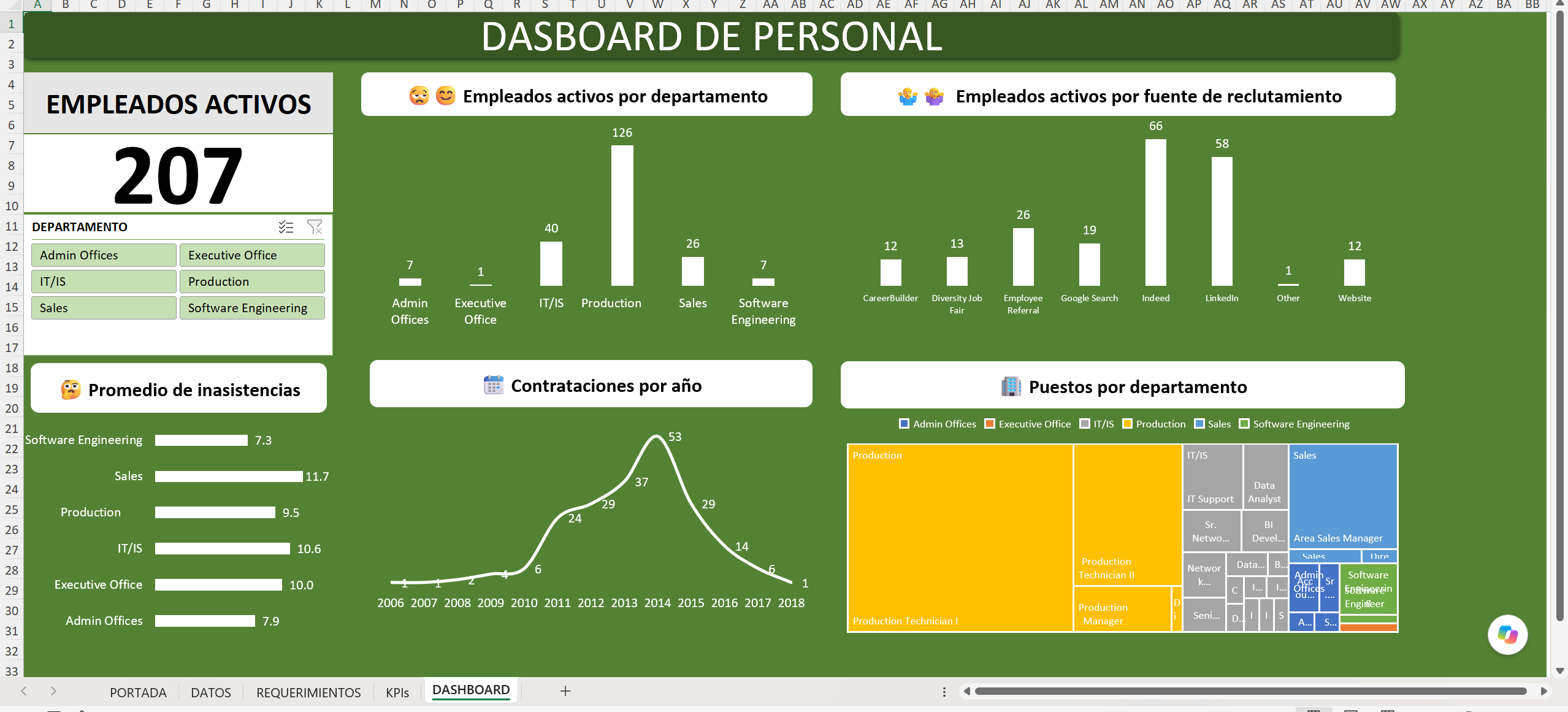 Vista previa de Dashboard de Personal en Excel: KPIs, plantilla y reclutamiento