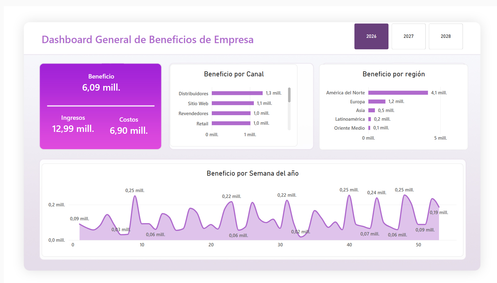 Vista previa de Dashboard general de beneficios de empresa