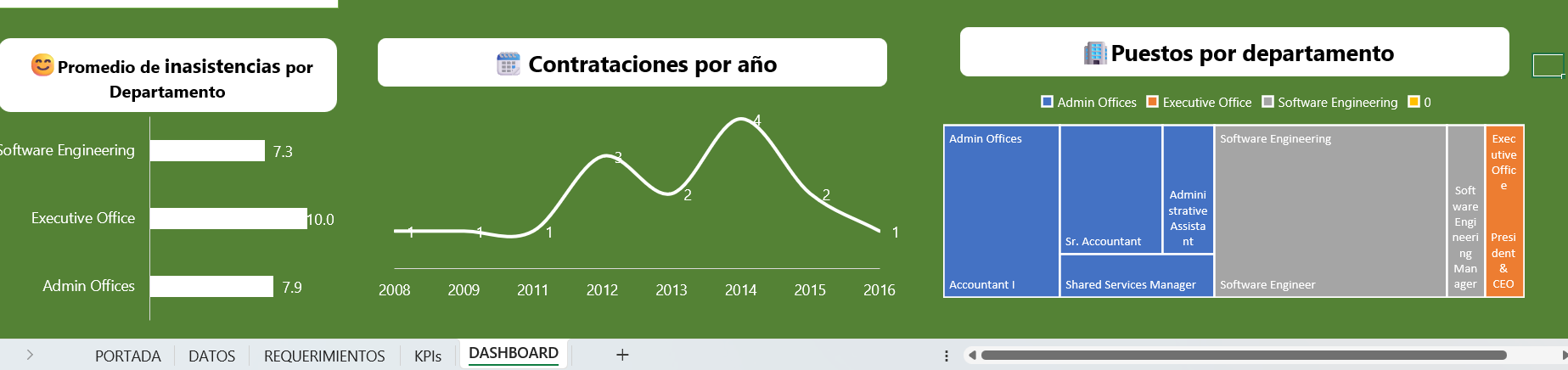 Vista previa de Dashboard de Personal en Excel: KPIs, plantilla y reclutamiento